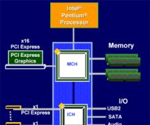 Интерфейс PCI в компьютере: виды и назначение